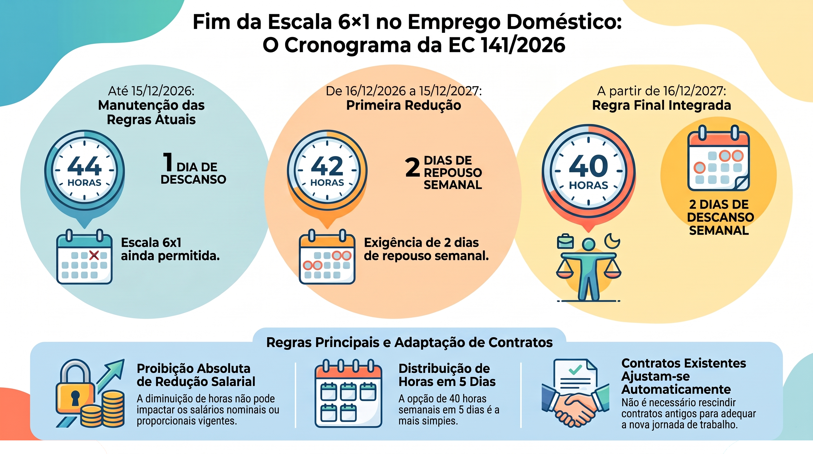 Infográfico: fim-da-escala-6x1-trabalhador-domestico-ec-141-2026-transicao-controle-de-ponto